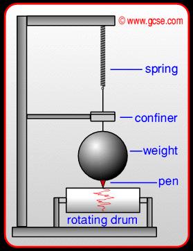 Seismometers " A seismometer records the vibrations from earthquakes. Mechanical versions work by way of a large mass, freely suspended.