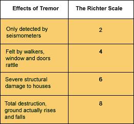 The Richter Scale " The Richter scale is a rating of the size of seismic waves as measured by a particular type of mechanical seismograph " Developed in the 1930 s " All over the world, geologists
