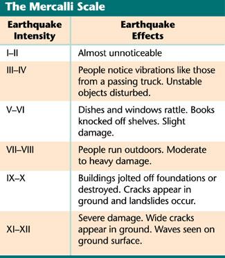 The Mercalli Scale " Developed in the twentieth century to rate earthquakes according to their intensity " The intensity of an earthquake is the strength of ground motion in a given place " Is not a