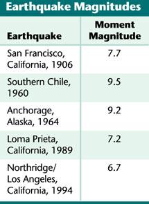 The Moment Magnitude " Geologists use this Scale scale today " It s a rating system that estimates the total energy released by an earthquake " Can be used for any kind