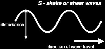 S-shake or shear
