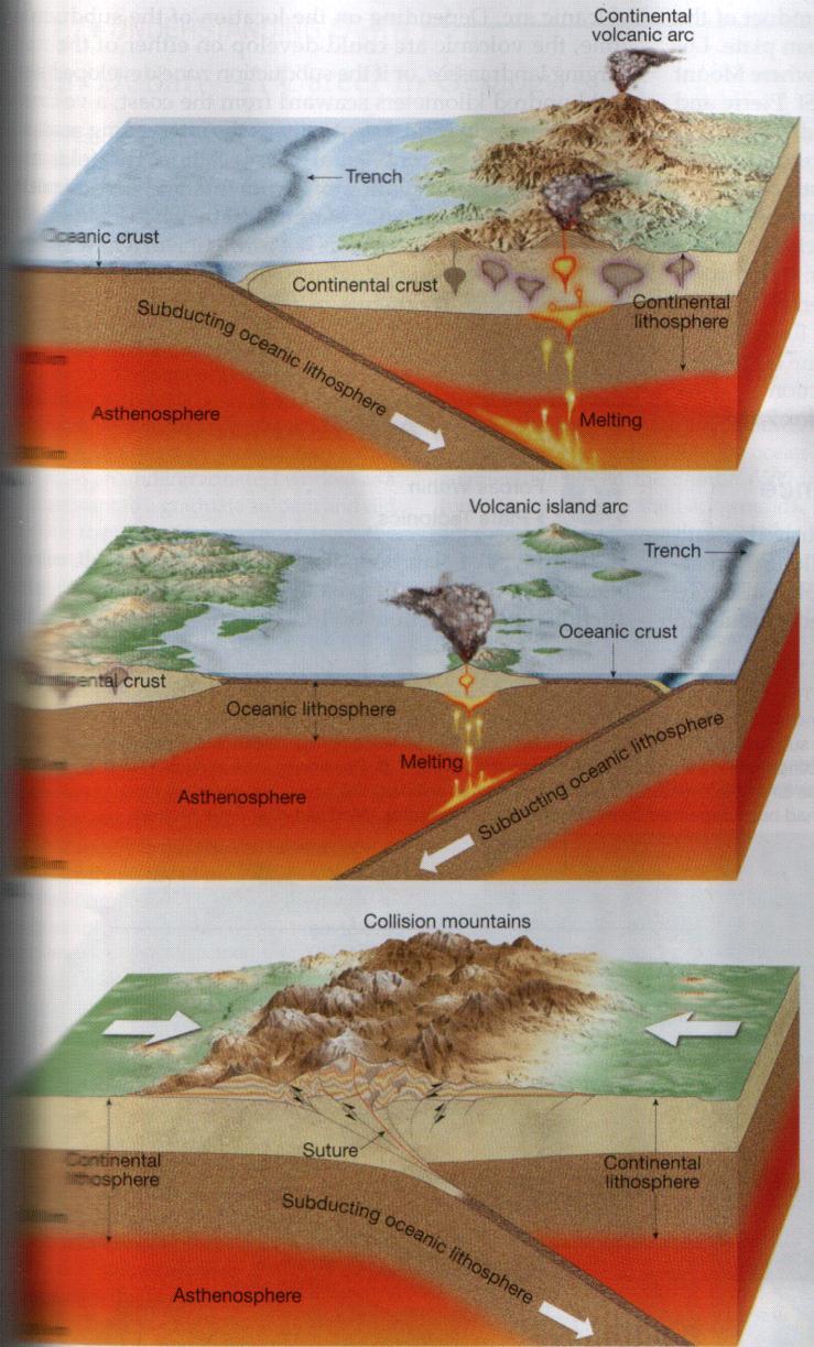 Convergent boundaries. Figure 3. Convergent plate boundaries: at these boundaries two plates collide, so one plate is subducted under another one. There exist three types of convergent boundaries: A.