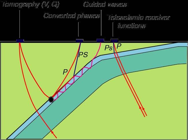 Imaging of the mantle wedge using Subduction Zone