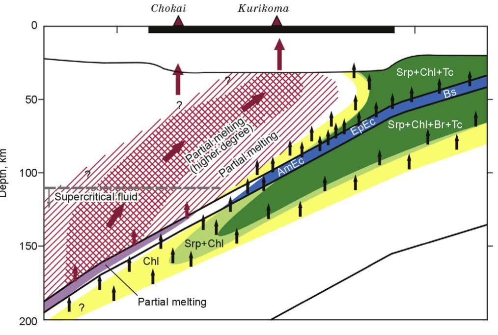 NE Japan Mantle wedge Phase transitions, melting, and ascent of melts in Japan subduction zone; B: isotherms (ºC), zones of fluids, supercritical liquid, and melts superposed on seismic