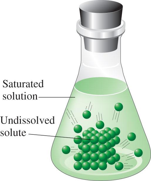 A saturated solution contains the amount of solute that can be