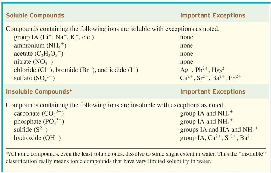 17 Ch 8.4 Solubility Rules A. Gases mix with each other in all proportions.