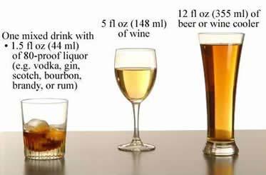 28 Examples of one standard drink: 40% 12% 5% (v/v) Proof (a standard of alcohol strength) = 2 x % (v/v)