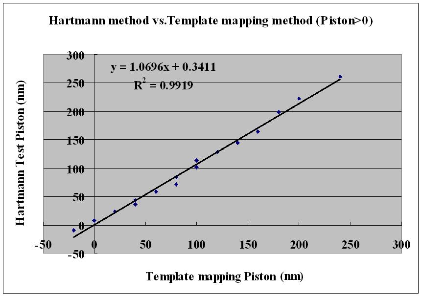 Bigger r means better mapping and the biggest mapping coefficient corresponds to the most accurate piston values.