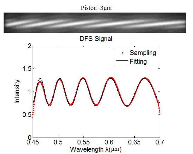 1118 Y. Zhang et al. Table 1 Dispersed Fringe Sensor (DFS) Measurement Error Nominal Value/µm Measurement/µm Error/µm 0.25 0.168 0.0815 0.35 0.386 0.0365 0.5 0.485 0.0145 1.0 1.019 0.