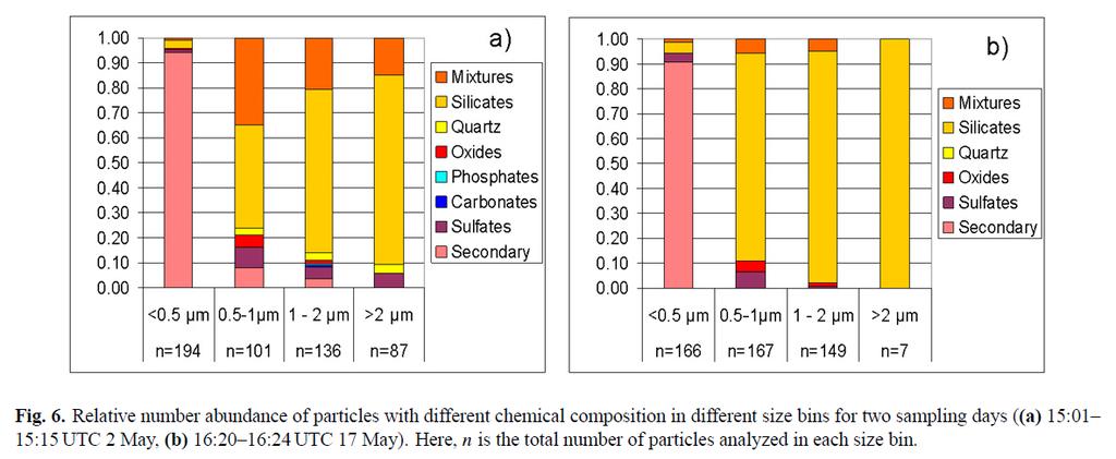 Why does mineral dust refractive index match ash cloud spectra? 2 May 2010 17 May 2010 This case study Citation: Schumann, U., Weinzierl, B., Reitebuch, O., Schlager, H., Minikin, A., Forster, C.