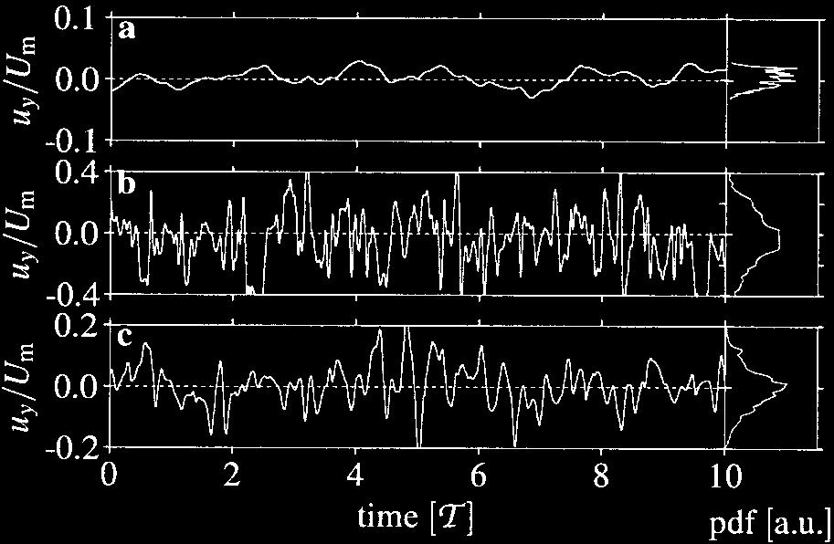 Time series of the spanwise velocity component u y at three downstream positions are shown in Figure 4.