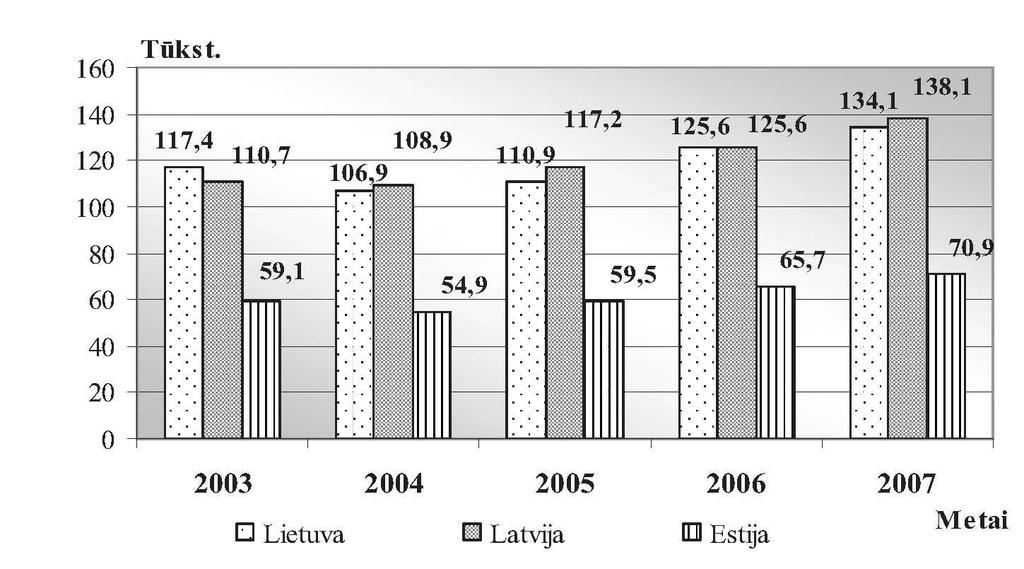 Lietuvoje, skirtingai nei Latvijoje, šis rodiklis kito netolygiai. 2003-2007 m. laikotarpiu bendras užimtų jaunų žmonių skaičius Lietuvoje padidėjo 14 proc, t. y. beveik apie 17 tūkst.