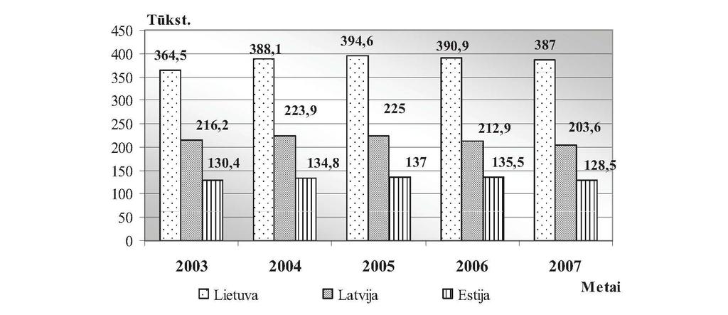 Detalesni balansiniai skaičiavimai parodė, kad neaktyvių gyventojų skaičiui didėti didžiausią įtaką 1997-2005 m. Lietuvoje turėjo sumažėjęs bendras užimtumo rodiklis (52 proc.).