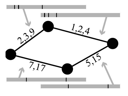 Mathematical representation Temporal graph: Set of vertices. Set of edges.