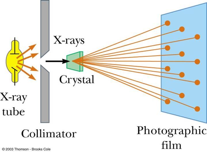 Schematic for X-ray Diffraction A beam of X-rays with a continuous range of wavelengths is incident on the crystal In directions where there is constructive