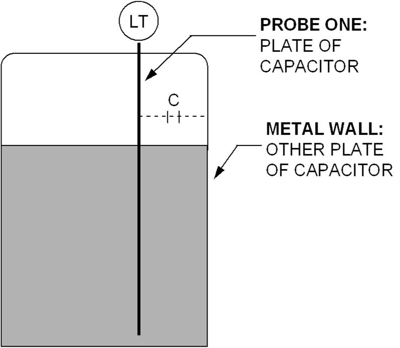 Level Measurement Techniques Differential Pressure (Hydraulic Head) Capacitance Probes