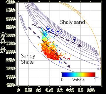 Recently drilled exploration wells based on conventional seismic interpretation drilled through channel levee instead of the targeted channel core.
