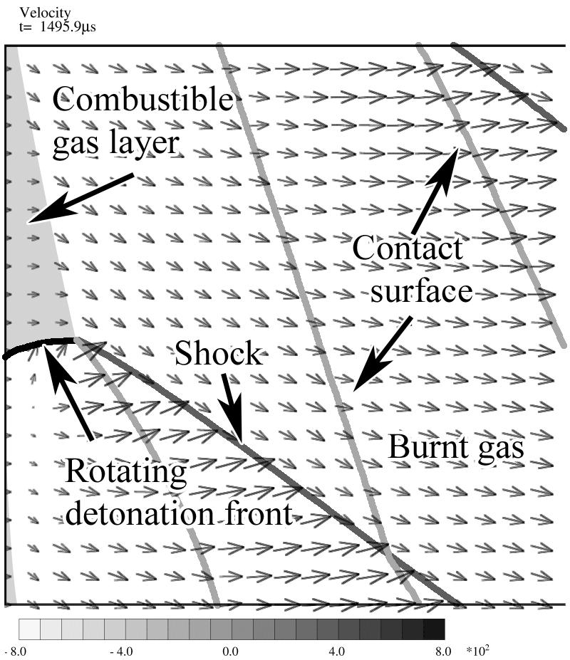 Distribution of velocities (Laboratory Coordinate System) Flow injection is stopped over some length behind rotating detonation wavelet.