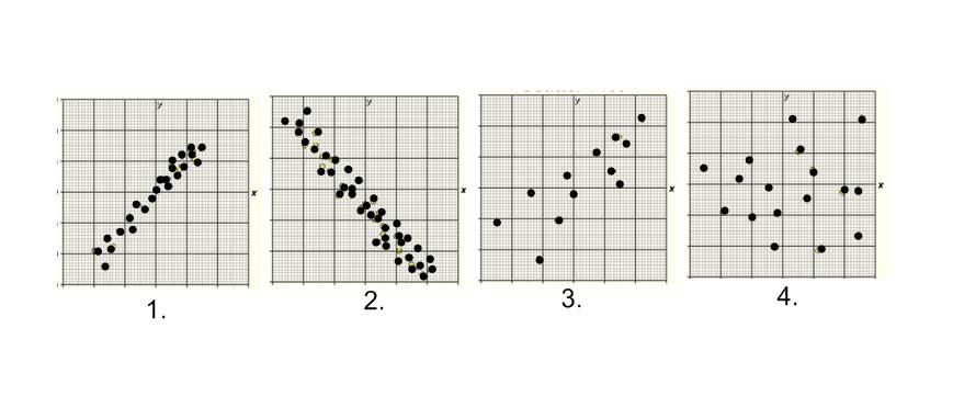 Day 5 Review for Quest 1. Which scatter diagram shows the strongest positive correlation? 2.