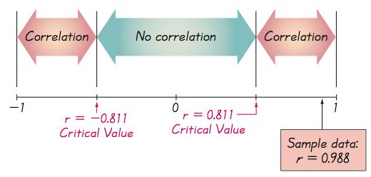 Interpreting the Linear Correlation Coefficient r Critical Values from Table A-6 and the