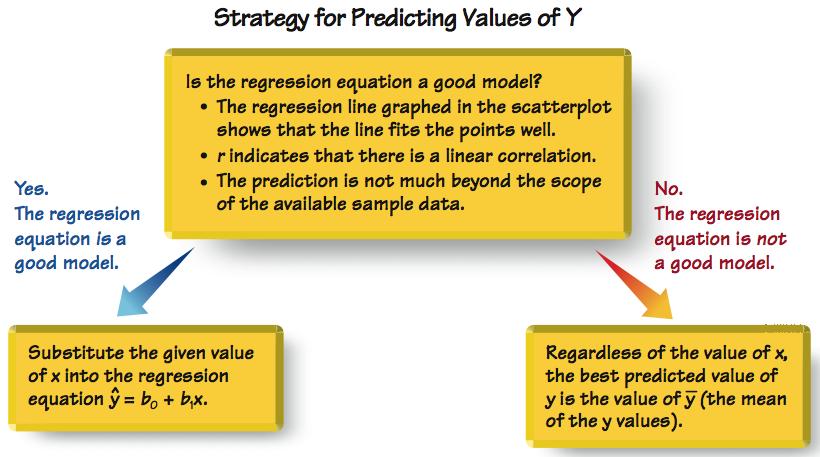 Strategy for Predicting Values of Y Copyright 2010, 2007,