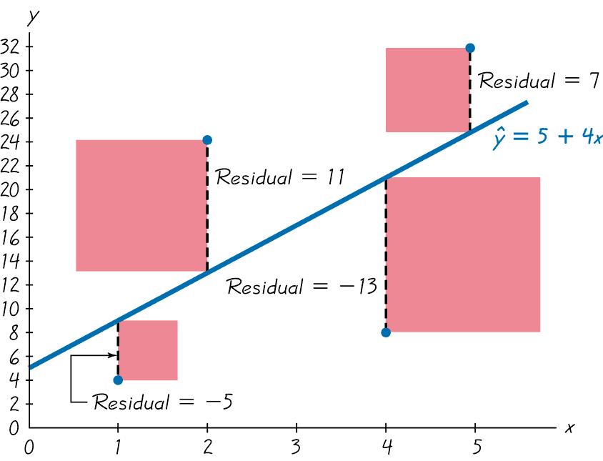 Example: Residuals x y 1 2 4 5 4 24