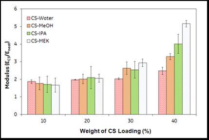 to 30 wt % of CS loading, irrespective of the dispersion medium with which CS is dispersed into the PDMS matrix.