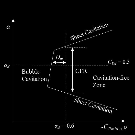 corresponds to the margin against bubble (mid-chord) cavitation. The latter occurs for angles of attack in the vicinity of the ideal angle, i.e., the region at the bottom of the bucket. 65 Figure 5.