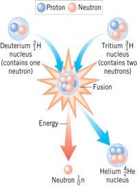 Nuclear Fusion Two light nuclei (D & T) are combined into one (He) with a large release of energy If this is done with a a large number of