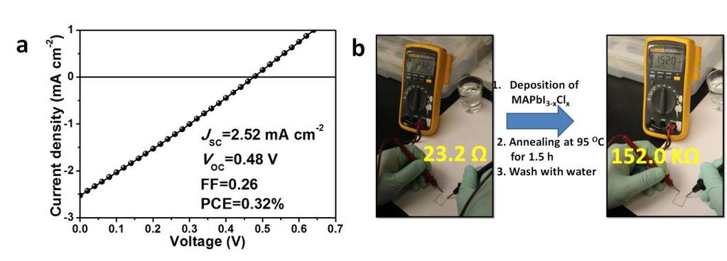 Supplementary Figure 5. (a) The J-V curve of flexible pero-sc based on PET/Ag-mesh/PH1000/MAPbI 3 /PCBM/Al by annealing in ambient air at 95 o C for 1.5 h.
