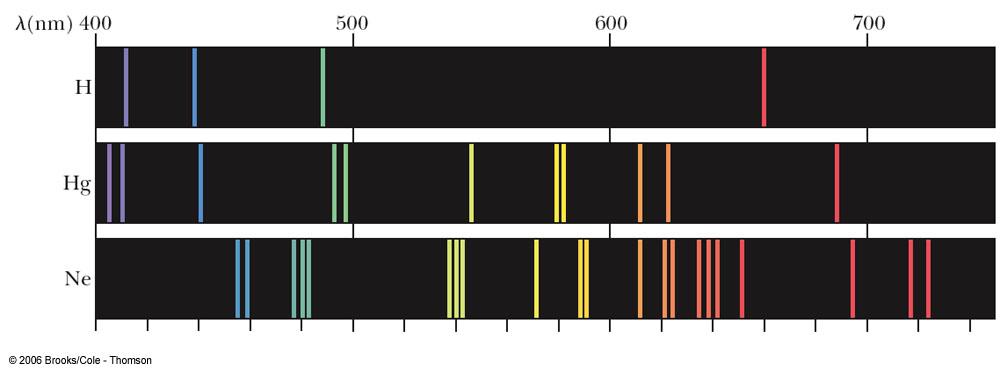 Emission Spectra! This is known as emission spectra.! Each line has a different wavelength (color).