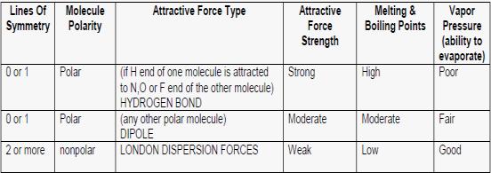 Order of Intermolecular attraction strengths 1) Dispersion forces are the