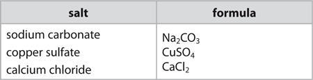 Q14. The table gives the names and formulae of three salts. * Choose one of the three salts from the table.