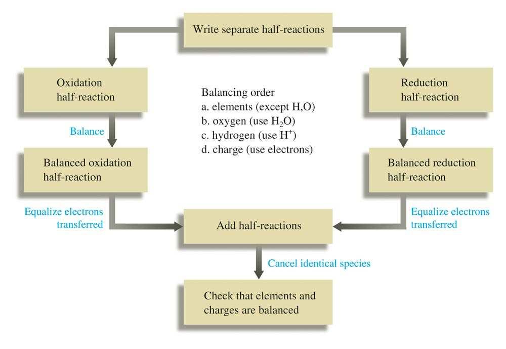 Balancing Oxidation-Reduction Reactions The Half-Reaction Method (Acidic Solution) Recall the law of conservation of mass the amount of each element present at the beginning of the reaction must be