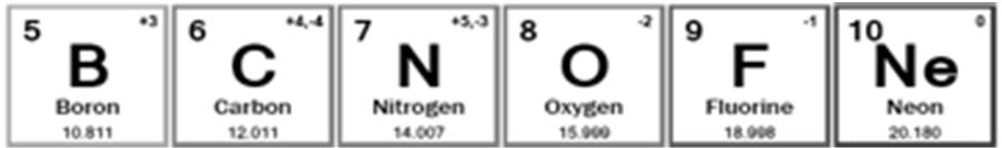 periodic table Each square has Element symbol