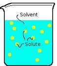 Parts of a Solution 5 SOLUTE the part of a solution that is being dissolved (usually the lesser amount)