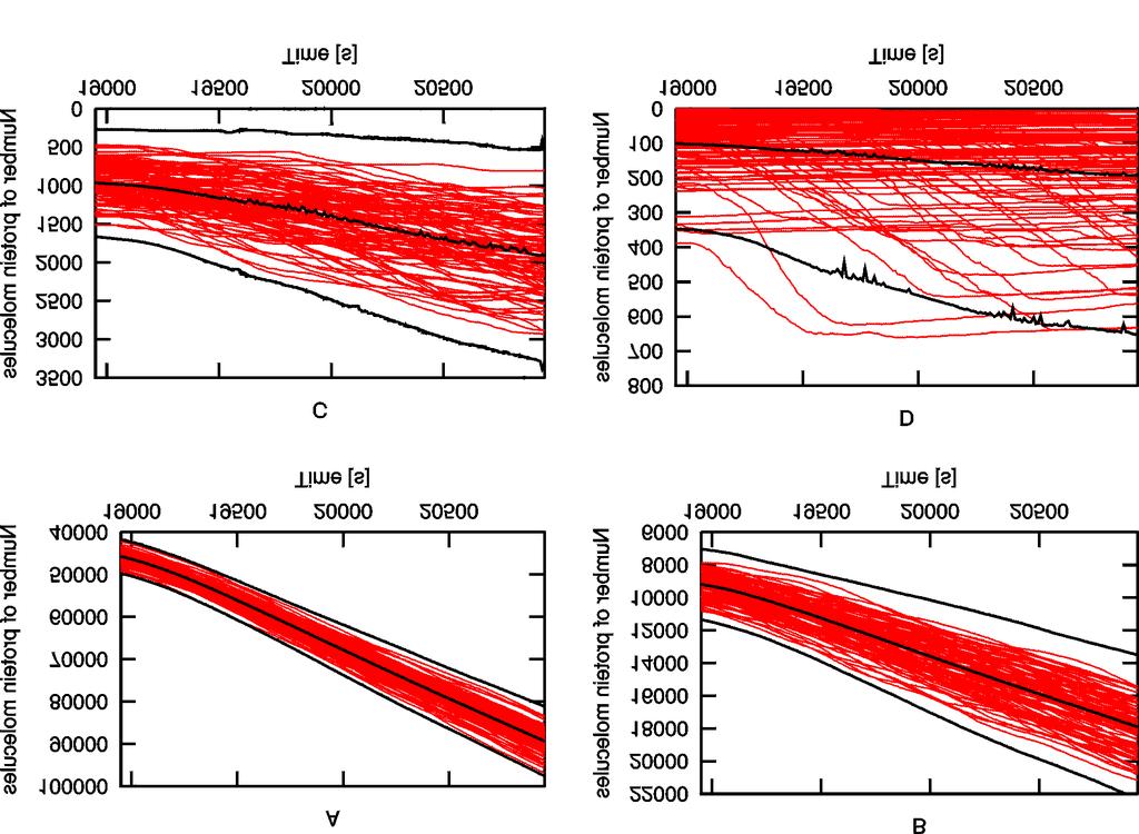 Figure 2. Expression patterns for various transcription initiation frequencies. On each plot 100 trajectories recorded in 10 th generation are plotted with red lines.