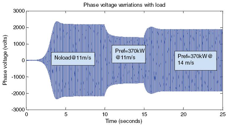 International Journal of Scientific & Engineering Research Volume 2, Issue 2, February-2012 8 reduced voltage (Figure 15). The new steady-state values of voltage is determined (Figure 3.