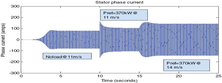 International Journal of Scientific & Engineering Research Volume 2, Issue 2, February-2012 9 Figure 18, shows the variations of the rotor speed for different wind and load conditions.