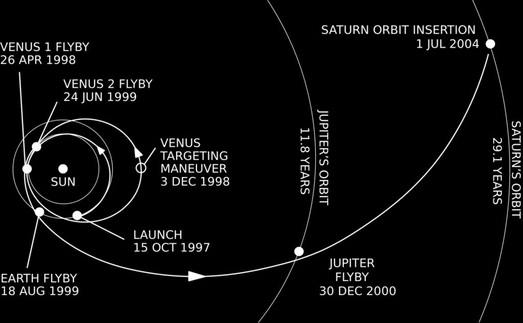 Fig. 24 This graphic depicts Cassini's interplanetary flight path beginning with launch from Earth on 15 October 1997,