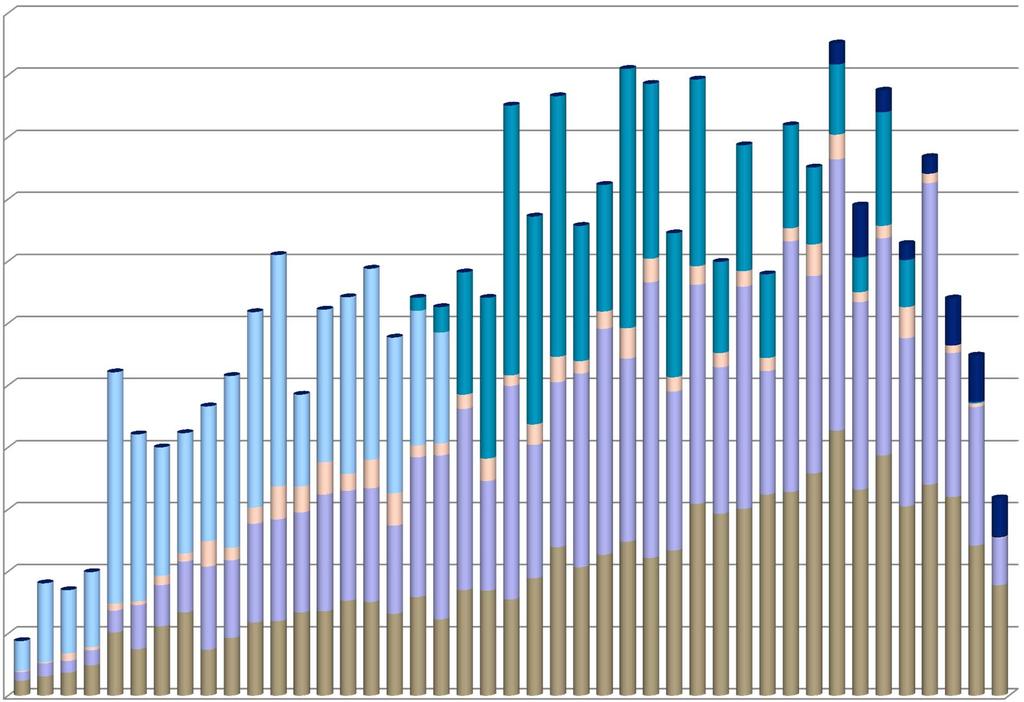 Figure 7. Annual breakdown of Program and non-program Ocean Drilling Citation Database records, 1969 2011.