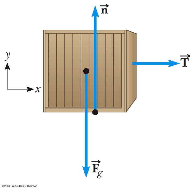 Free Body Diagram, Example The force is the tension acting on the box The tension is the same