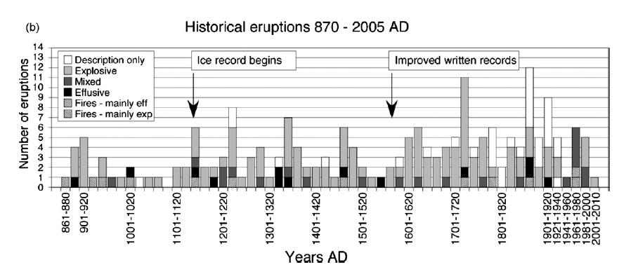 Frequency of Icelandic eruptions over the last 1100 years 205 identified
