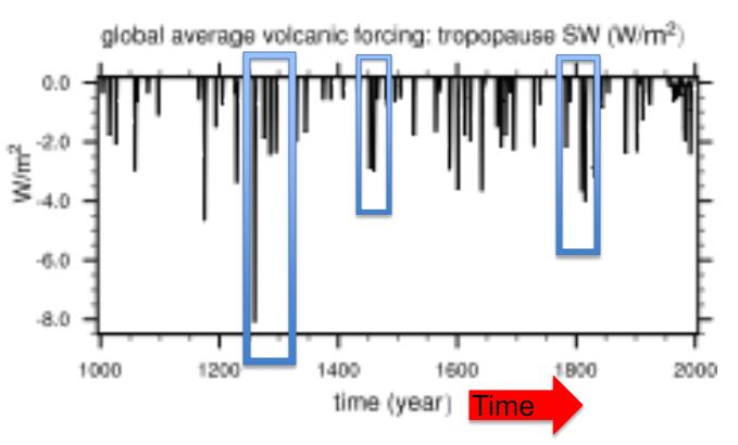 , 2010) LIA Triggered by repeated episodes of explosive volcanism Sustained by sea ice/ocean feedback during a summer insolation minimum (Miller et