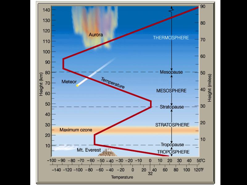 Role of volcanism on the climate system Erupt gases and solid particles into troposphere and lower