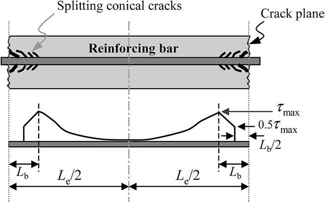 cracks (Fig. 4). The strain function g(e s ) controls reduction of bond stress in the post yield range.