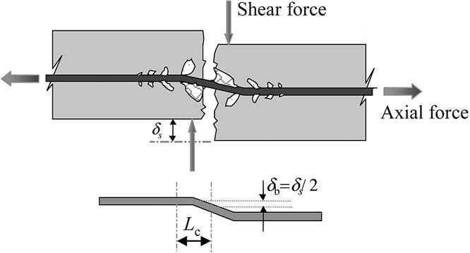 shown in Fig. 4. 4.. Bond deterioration zone The original bond-slip-strain model proposed by Shima et al.