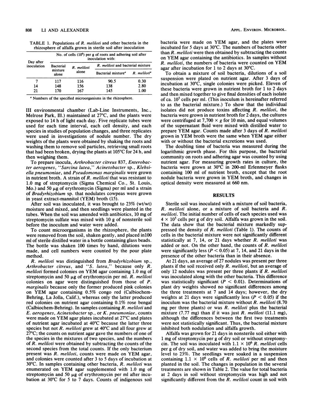 808 LI AND ALEXANDER TABLE 1. Populations of R. meliloti and other bacteria in the rhizosphere of alfalfa grown in sterile soil after inoculation No.