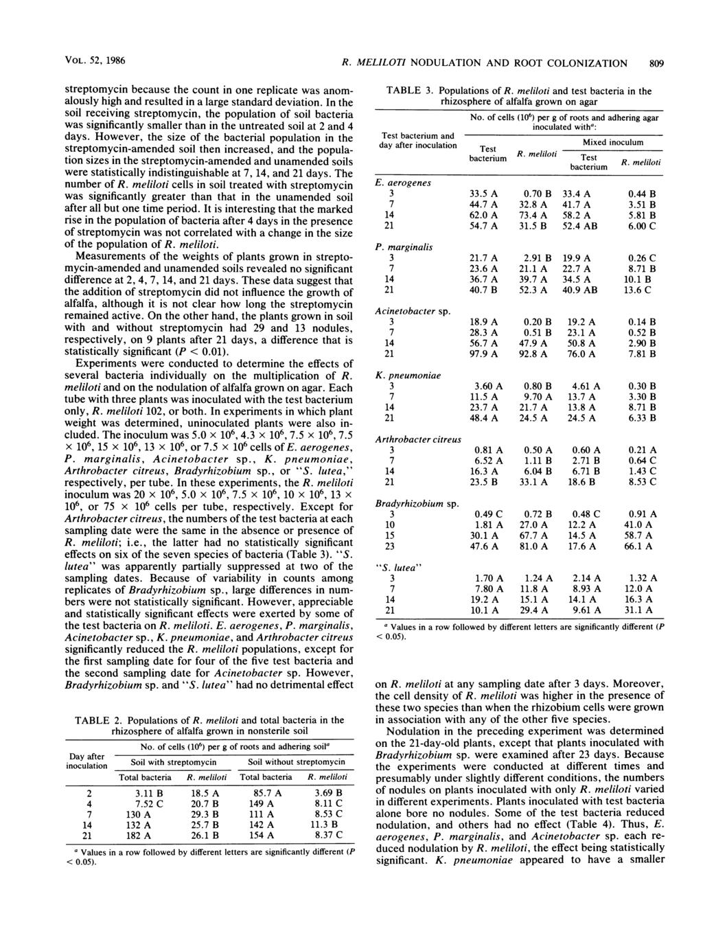 VOL. 52, 1986 R. MELILOTI NODULATION AND ROOT COLONIZATION 809 streptomycin because the count in one replicate was anomalously high and resulted in a large standard deviation.