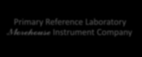 Instrument Company Accredited Calibration Service